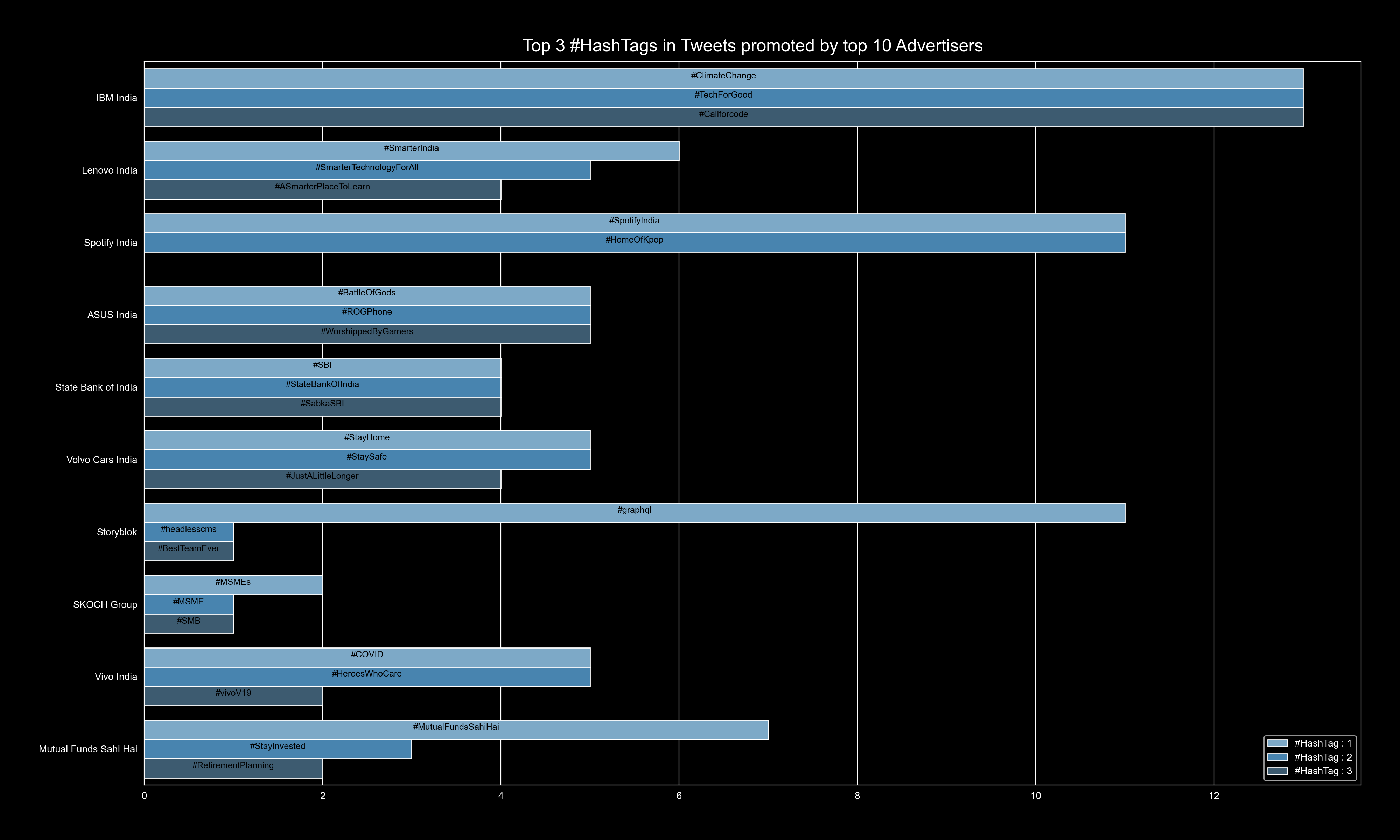 top3HashTagsInPromotedTweetsFromTop10AdvertisersForAnjan_Roy