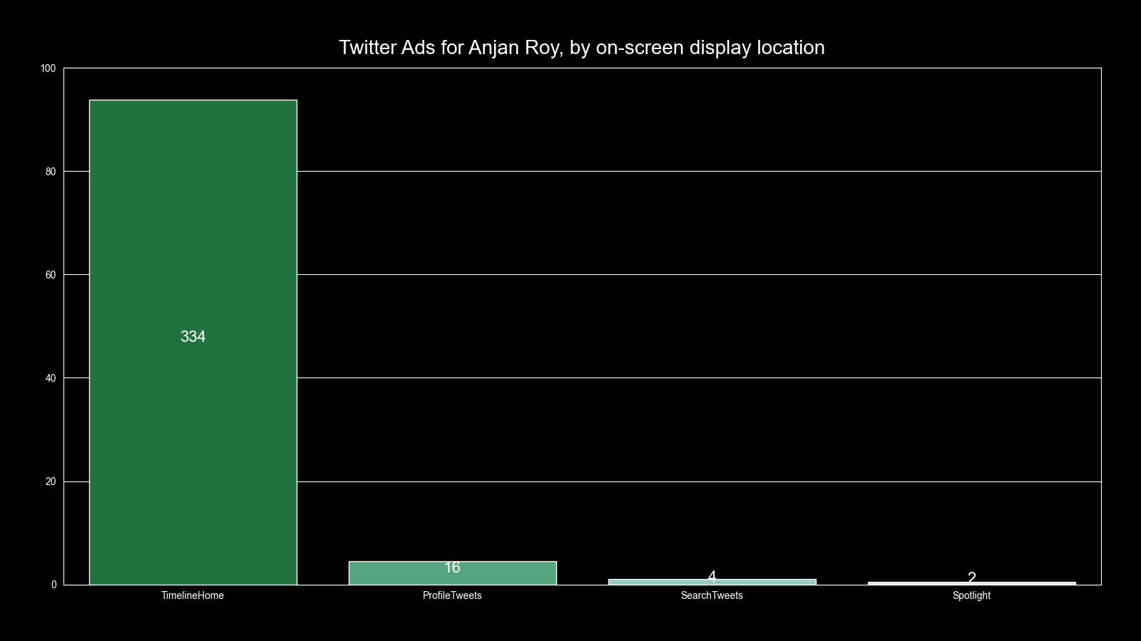 twitterAdCountByDisplayLocationForAnjan_Roy