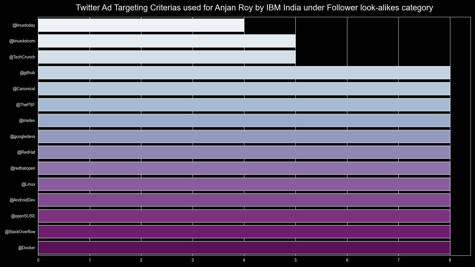 twitterAdTargetingCriteriasUsedForAnjan_RoyByIBM_IndiaFollower_look-alikes