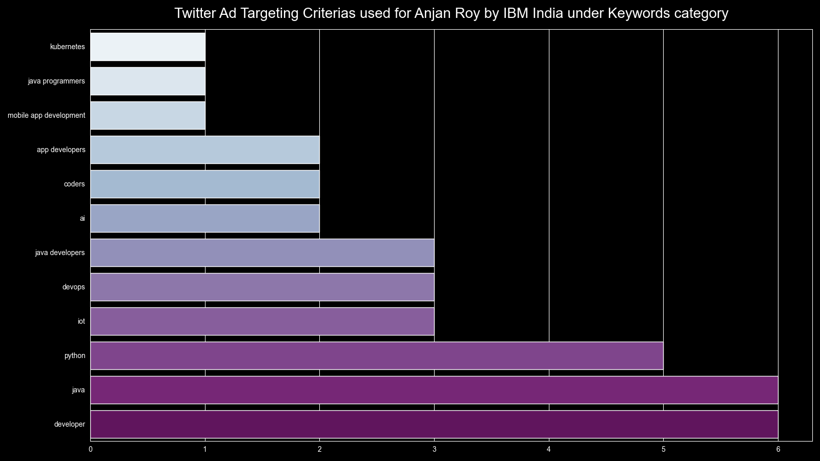 twitterAdTargetingCriteriasUsedForAnjan_RoyByIBM_IndiaKeywords