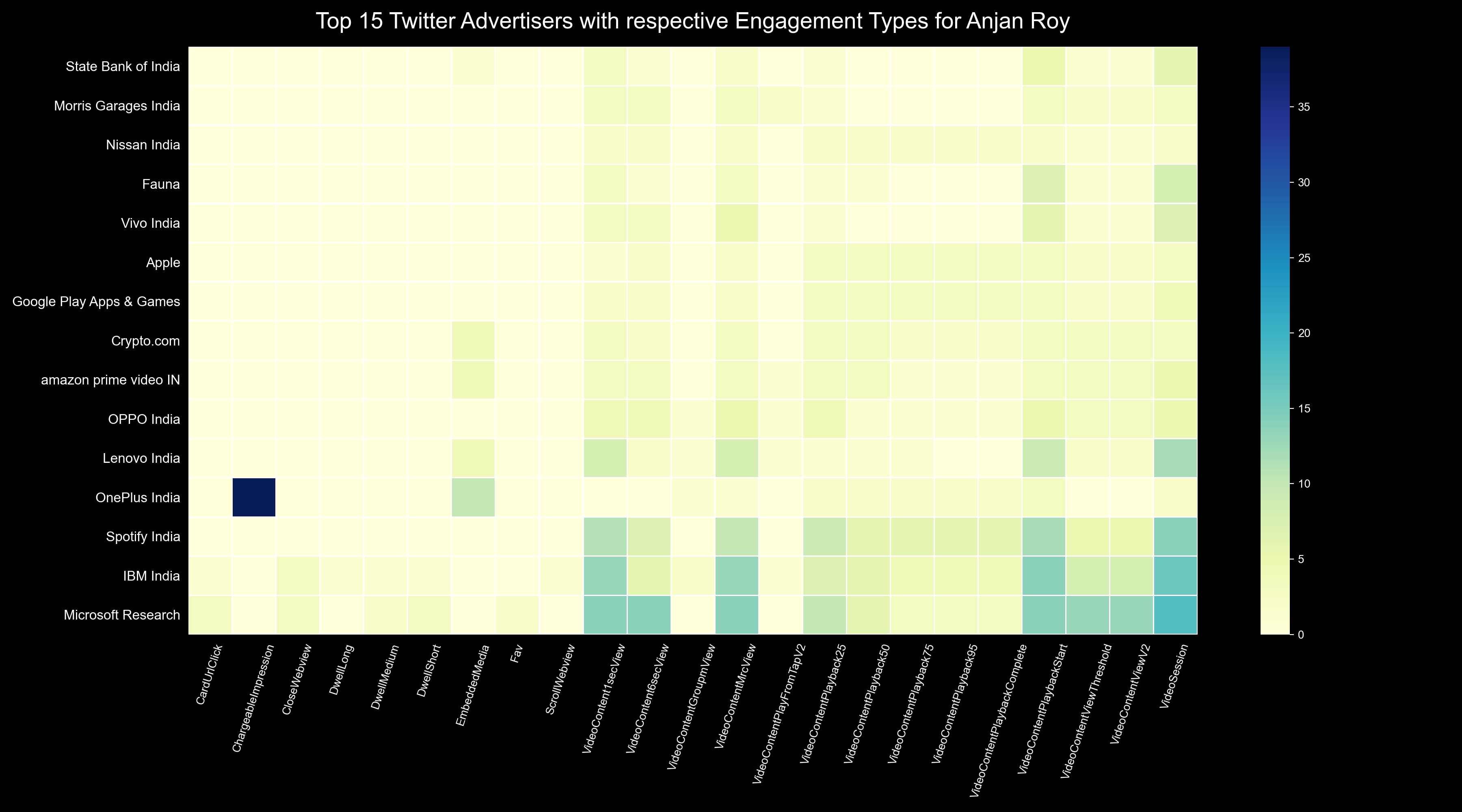 twitterAdsCountGroupedByAdvertiserNamesAndEngagementTypesForAnjan_Roy