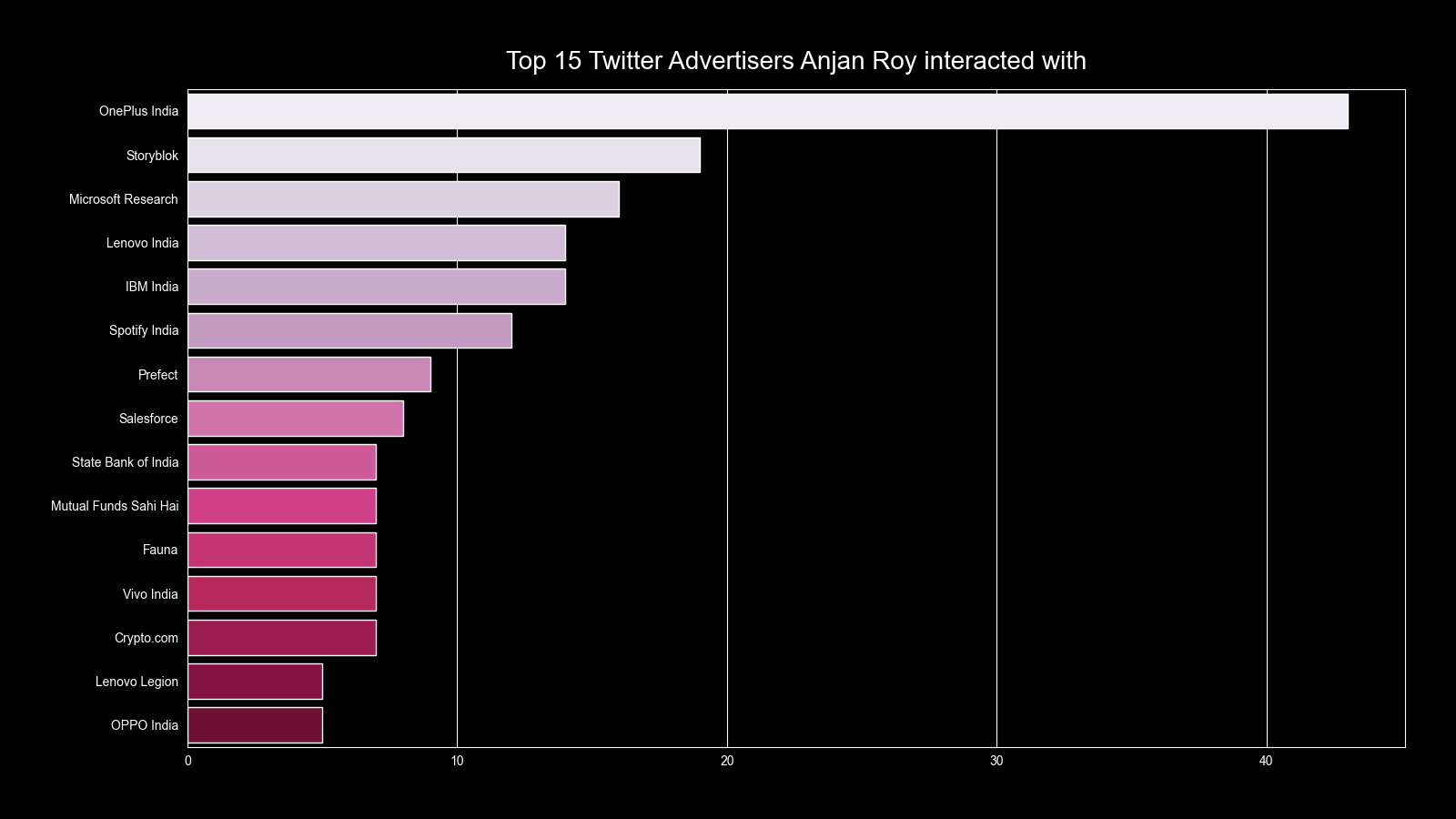 twitterAdsCountGroupedByAdvertiserNamesForAnjan_Roy