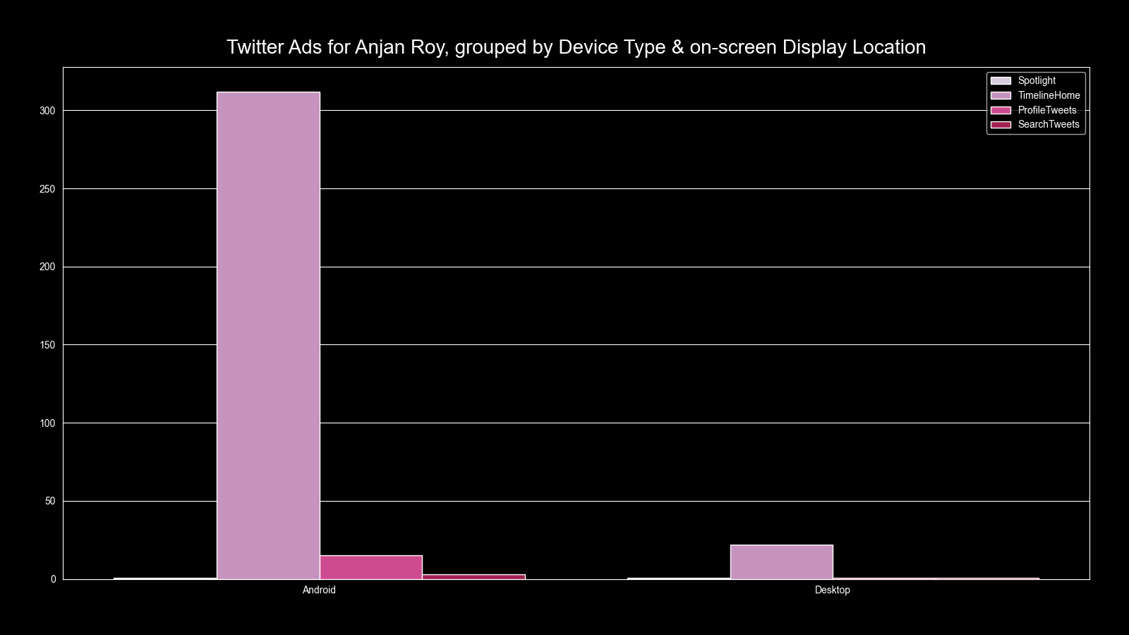 twitterAdsGroupedByDeviceTypeAndDisplayLocationForAnjan_Roy