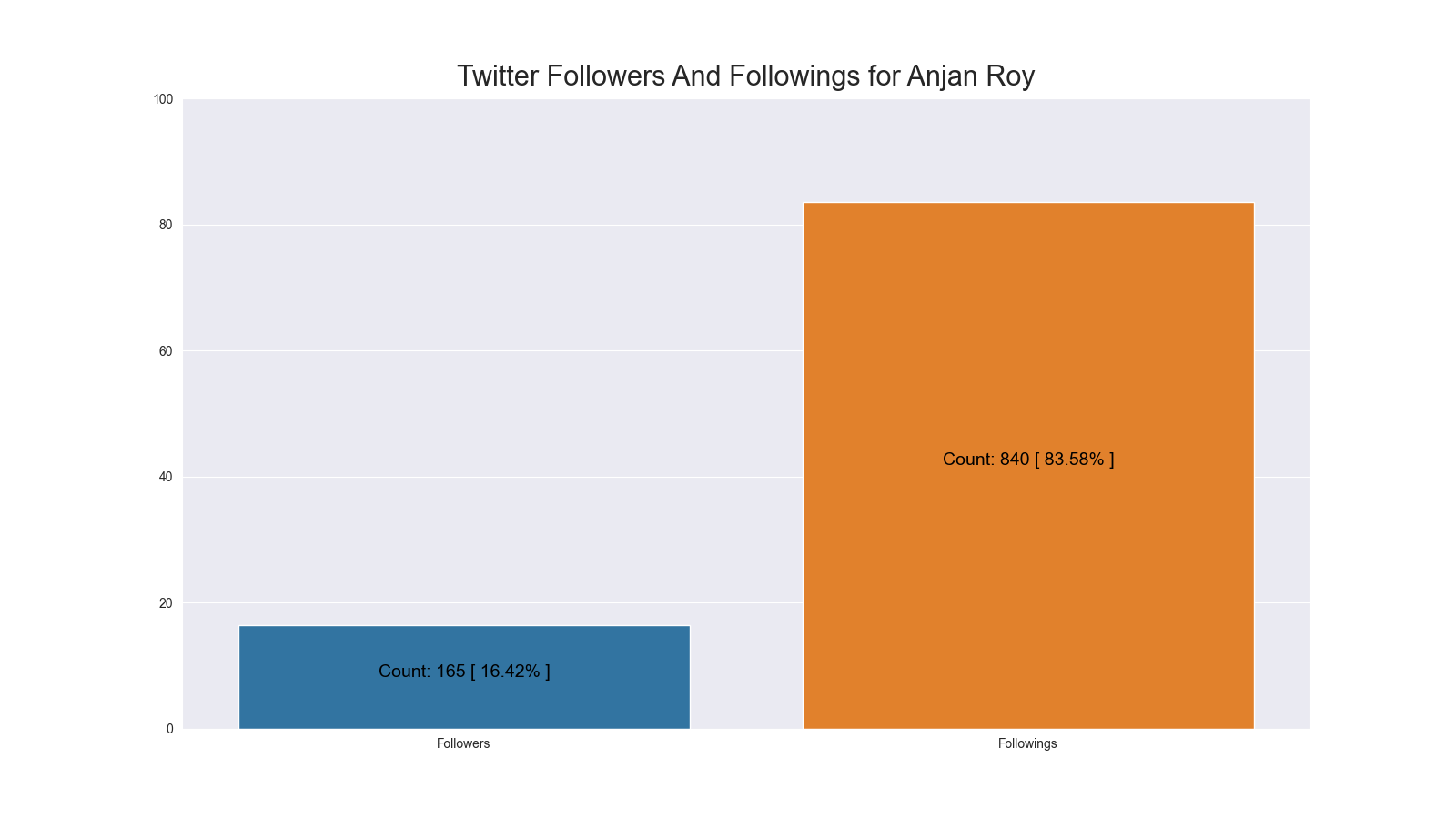 twitterFollowersAndFollowingsPerCent