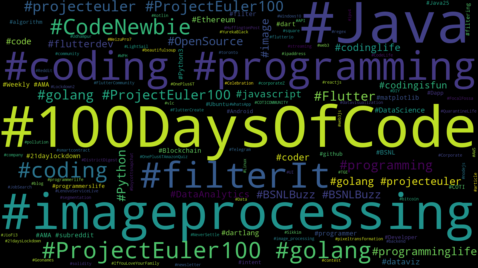 wordCloudOfHashTagsInTweetsByAnjan_Roy
